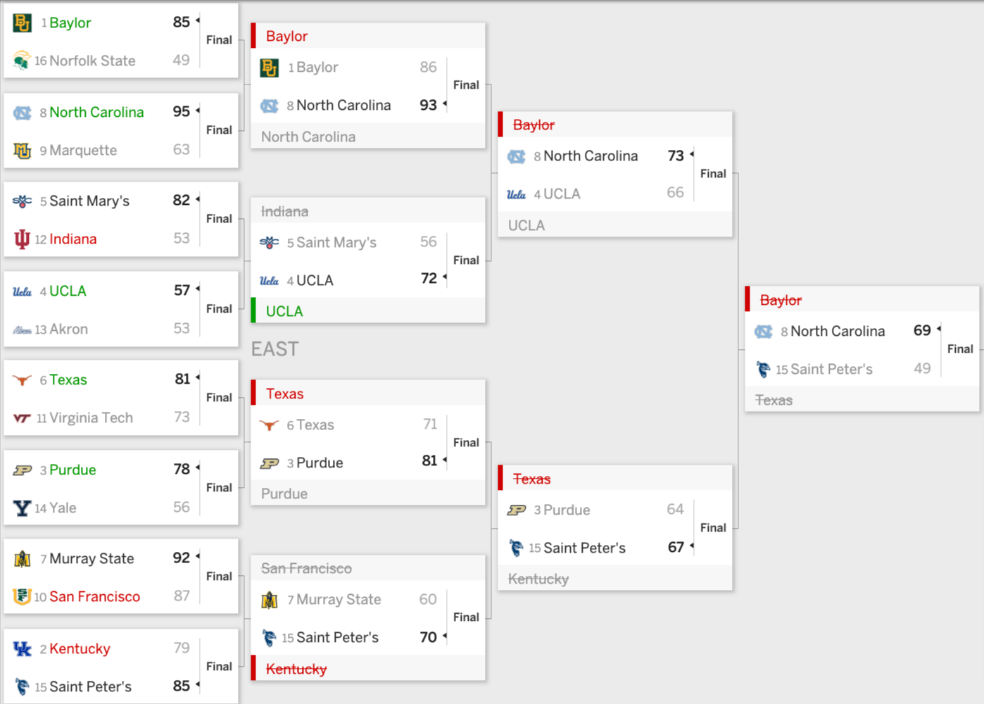 East Bracket