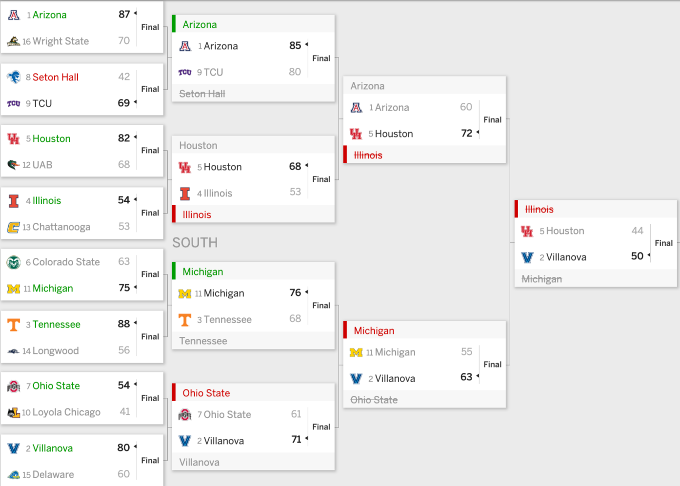 South Bracket